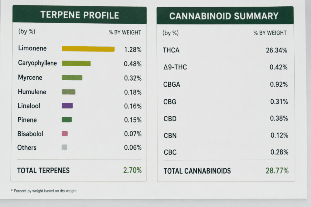 terpene profile on its COA